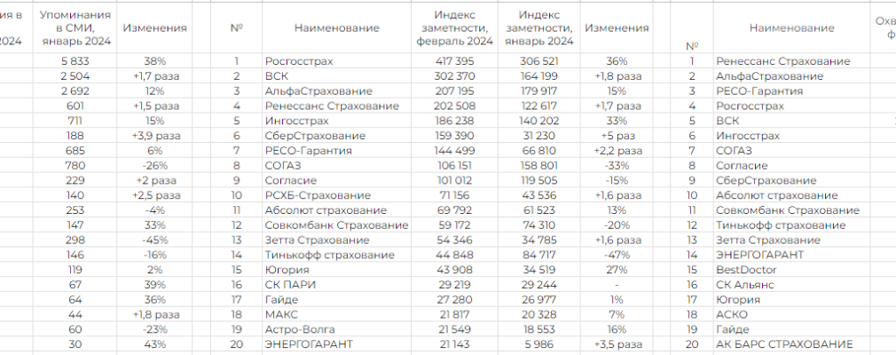 Рейтинг страховых компаний по каско 2024