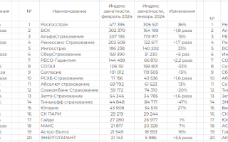 Рейтинг страховых компаний по каско 2024