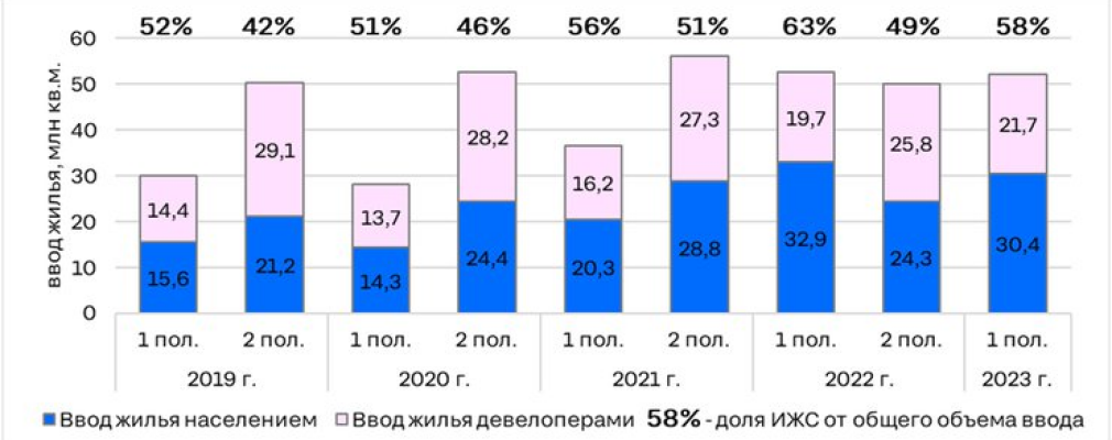 Росстат зафиксировал рекорд ввода жилья в россии