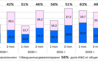 Росстат зафиксировал рекорд ввода жилья в россии