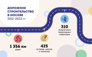 Собянин анонсировал запуск нового участка дублера киевского и калужского шоссе