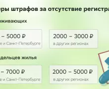 Штраф за отсутствие прописки в 2024 году