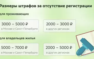 Штраф за отсутствие прописки в 2024 году