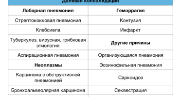 Заболевания легких — легочная консолидация (инфильтрация) — статья Radiology Assistant —